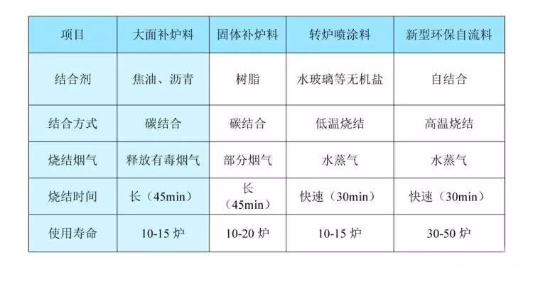 我公司成功開發新的轉爐爐襯修補方法：快速補爐法和復合補爐法 ——焦作金鑫恒拓轉爐維護用系列材料性能介紹